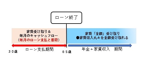 ワンルームマンション投資の年金メリットの図